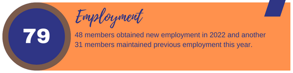 48 members obtained new employment in 2022 and another 31 members maintained previous employment